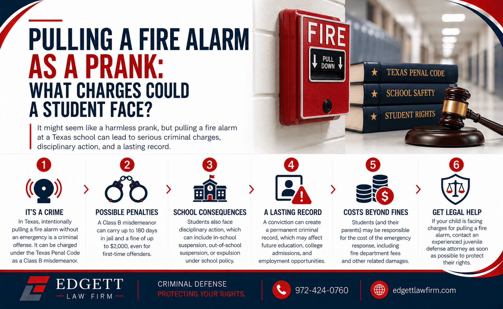 Edgett Law Firm infographic titled Pulling a Fire Alarm as a Prank: What Charges Could a Student Face?, with six numbered panels covering that it is a crime, possible penalties, school consequences, a lasting record, costs beyond fines, and getting legal help