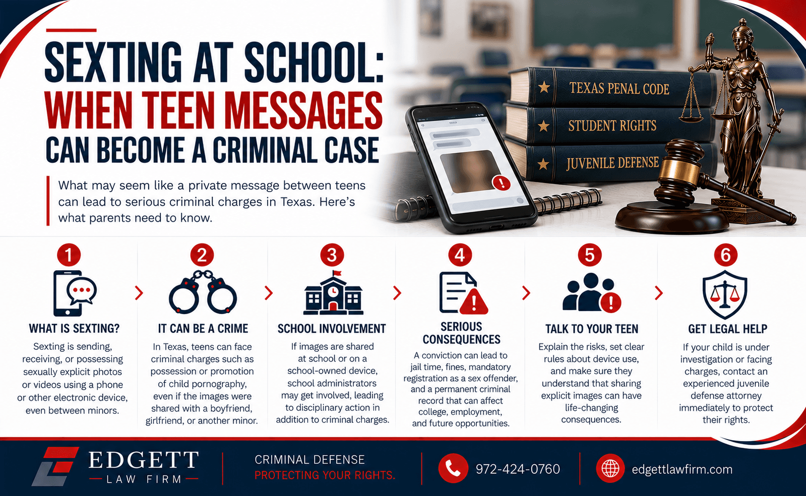 Edgett Law Firm infographic titled Sexting at School: When Teen Messages Can Become a Criminal Case, with six numbered panels covering what sexting is, when it is a crime, school involvement, the consequences of a conviction, talking to your teen, and getting legal help