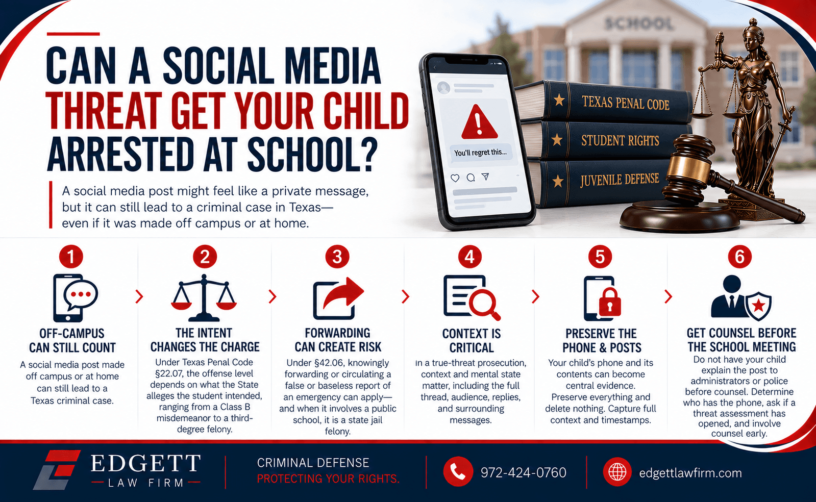 Edgett Law Firm infographic titled Can a Social Media Threat Get Your Child Arrested at School?, with six numbered panels covering off-campus posts, how intent changes the charge under Section 22.07, forwarding risk under Section 42.06, why context is critical, preserving the phone, and getting counsel before the school meeting
