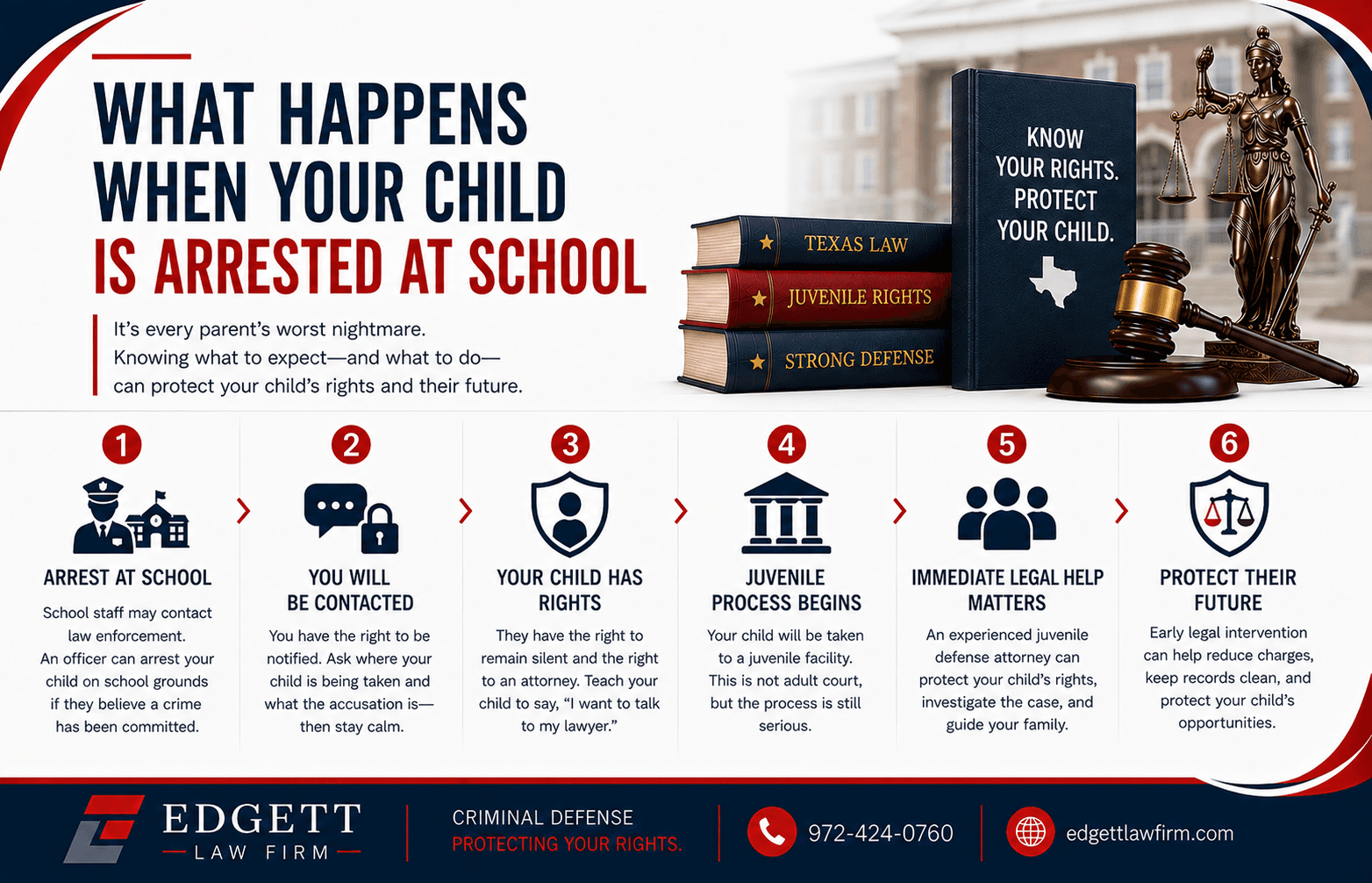 Six-step infographic on what happens when a Texas child is arrested at school: the arrest itself, parents being contacted, the child's right to stay silent and ask for a lawyer, the juvenile process beginning, why immediate legal help matters, and protecting the child's future.