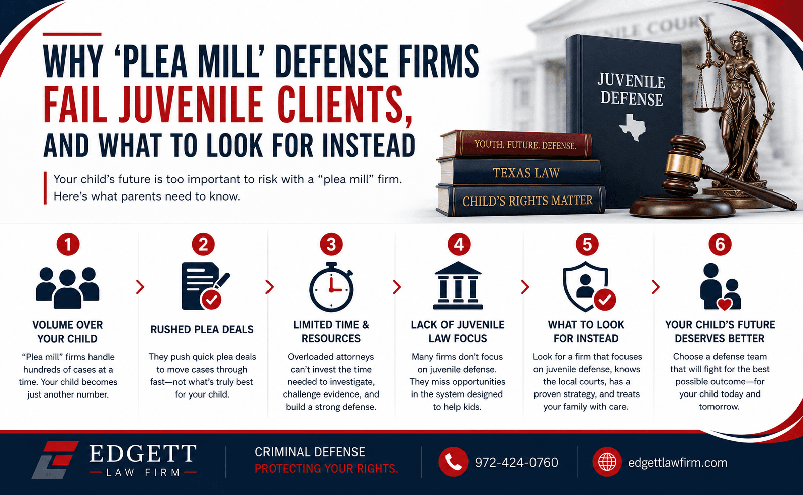 Six-step infographic on why “plea mill” defense firms fail juvenile clients: volume over the child, rushed plea deals, limited time and resources, no real juvenile law focus, what to look for in a firm instead, and why a child's future deserves better.