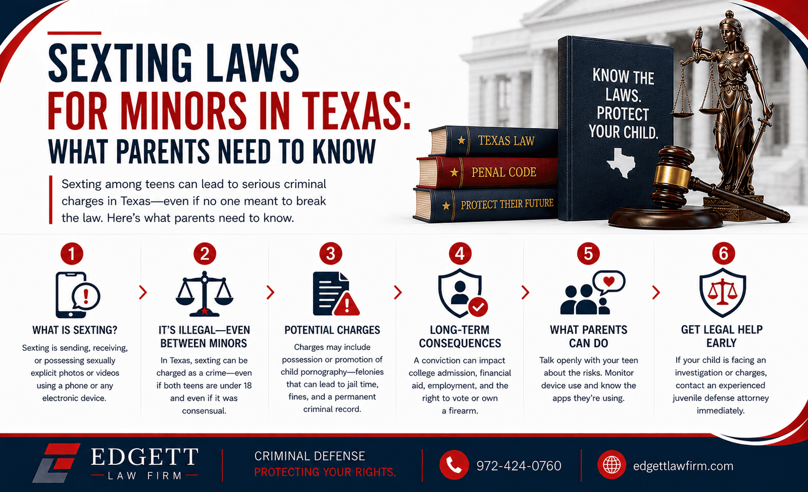 Six-step infographic on Texas sexting laws for minors: what sexting is, that it is a crime even between minors, the possession and promotion charges it can bring, the long-term effect on college, employment and gun rights, what parents can do, and getting legal help early.