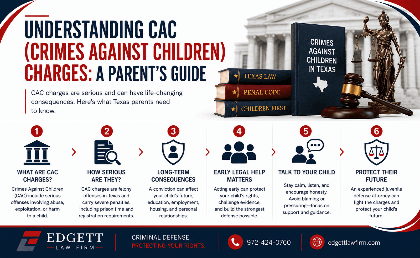 Six-step infographic on Texas crimes against children charges: what CAC covers, how serious the felony penalties are, the long-term effect on education, employment and housing, why early legal help matters, how to talk to your child, and protecting their future.