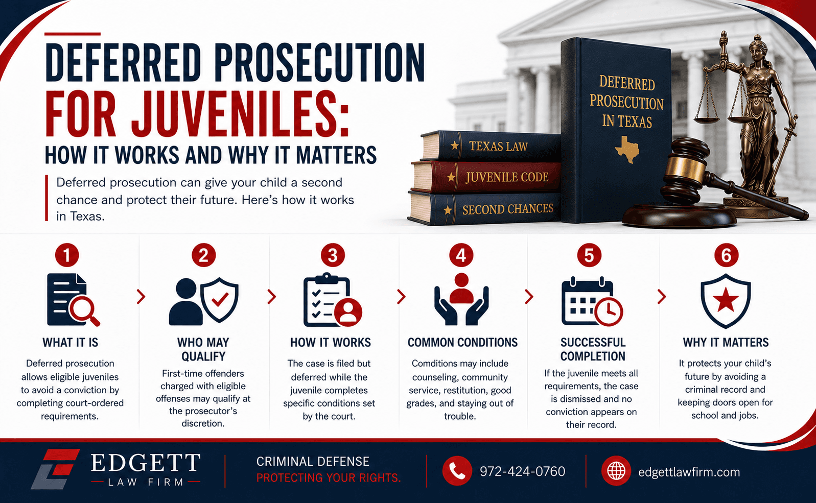 Six-step infographic on deferred prosecution for Texas juveniles: what it is, who may qualify, how the deferral works, common conditions such as counseling and community service, what successful completion means, and why it matters for a child's record.