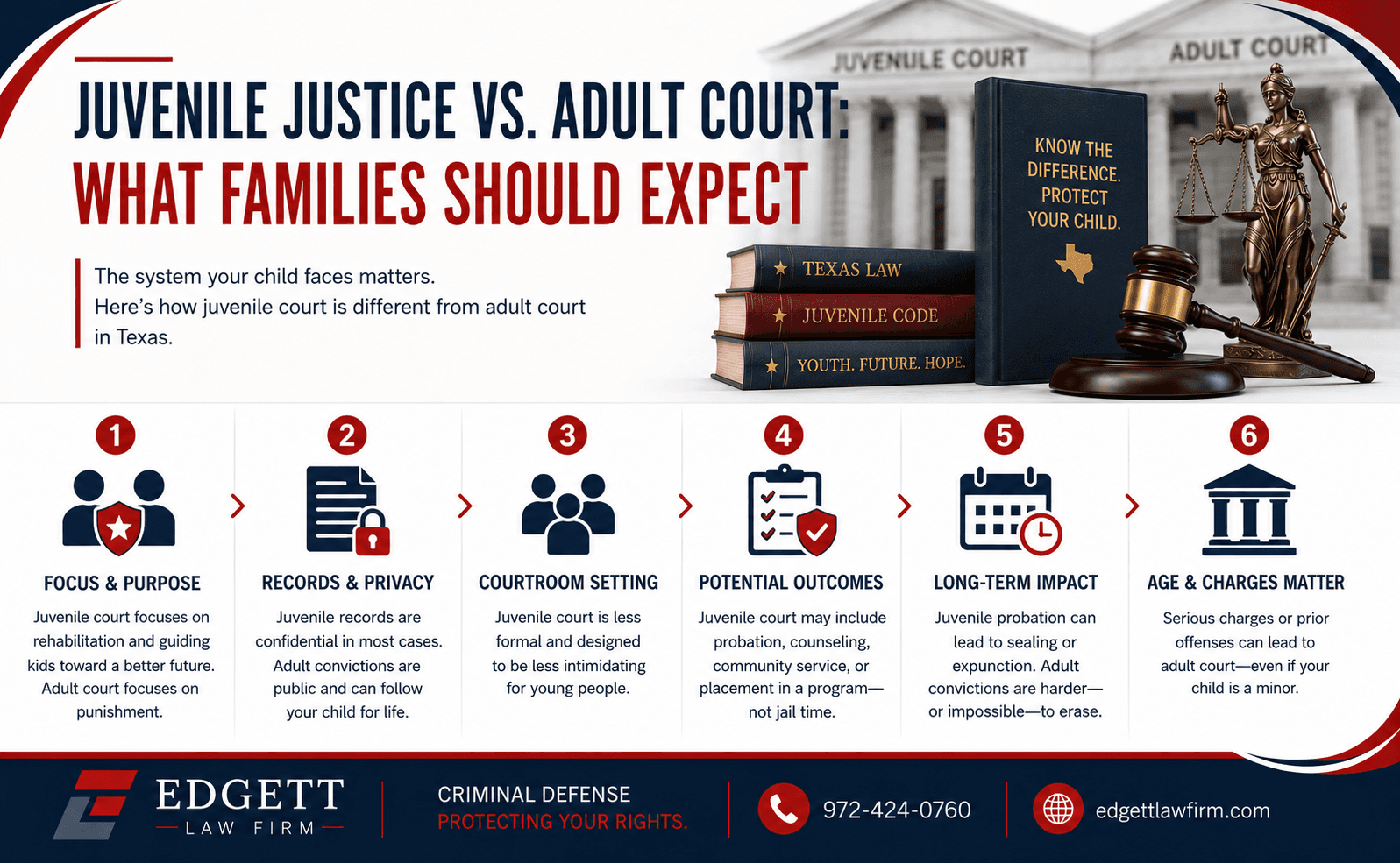 Six-step infographic comparing Texas juvenile court with adult criminal court: focus and purpose, records and privacy, courtroom setting, potential outcomes, long-term impact, and how age and the severity of the charge decide which court hears the case.