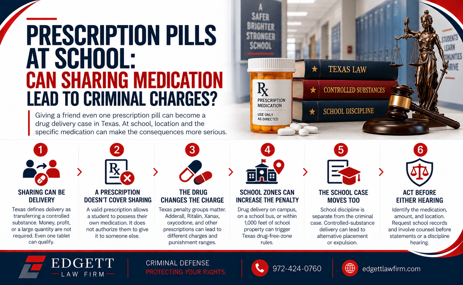 Edgett Law Firm infographic titled Prescription Pills at School: Can Sharing Medication Lead to Criminal Charges?, with six numbered panels covering sharing as delivery, why a prescription does not cover sharing, how the drug changes the charge, school-zone penalties, the separate school case, and acting before either hearing