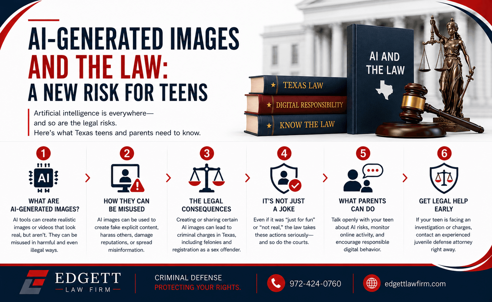 Six-step infographic on AI-generated images and Texas law: what AI-generated images are, how they get misused, the criminal consequences including felony charges and sex offender registration, why “just a joke” is not a defense, what parents can do, and getting legal help early.