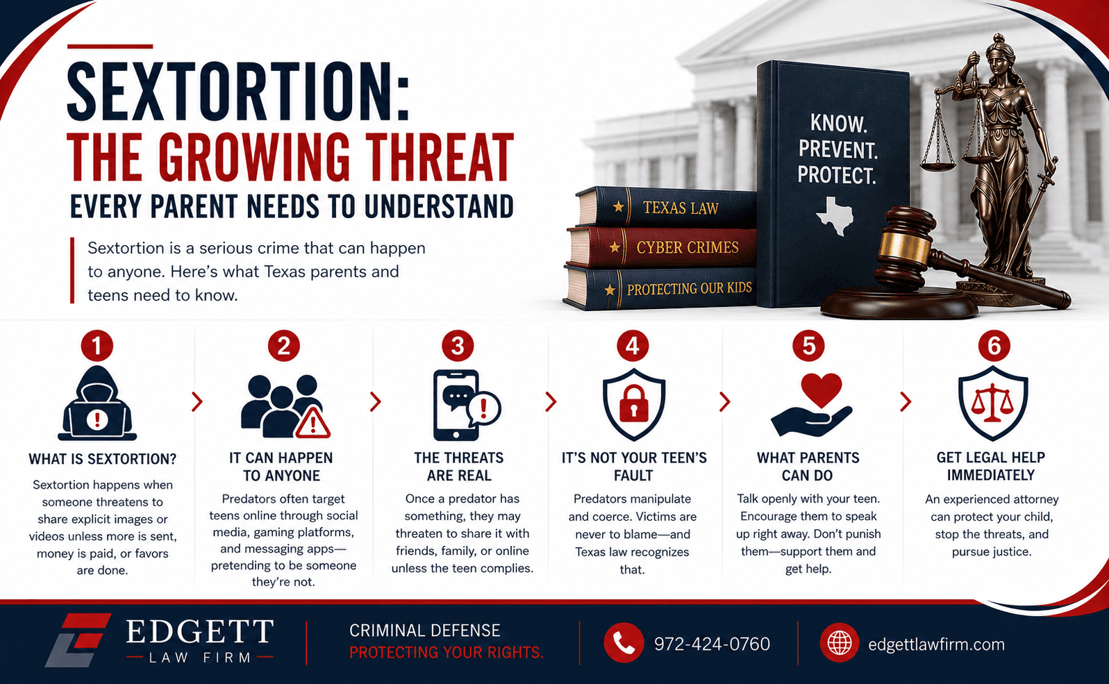 Six-step infographic on sextortion in Texas: what sextortion is, how it can happen to any teen, why the threats are real, why the victim is never to blame, what parents can do, and getting legal help immediately.